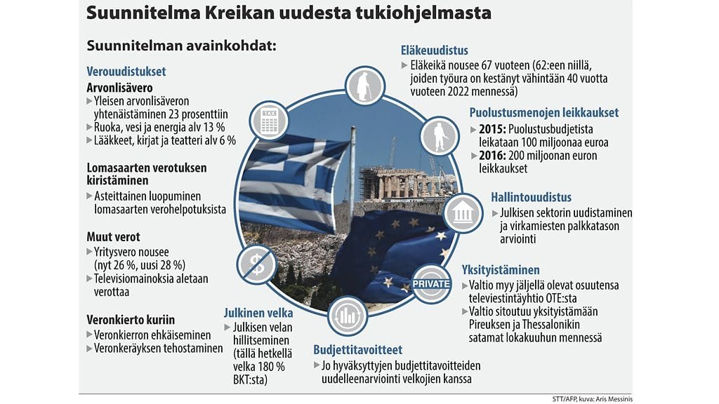 Kreikka on luonut uudistuslistan, joka jatkaa maan kovaa talouden leikkauslinjaa.