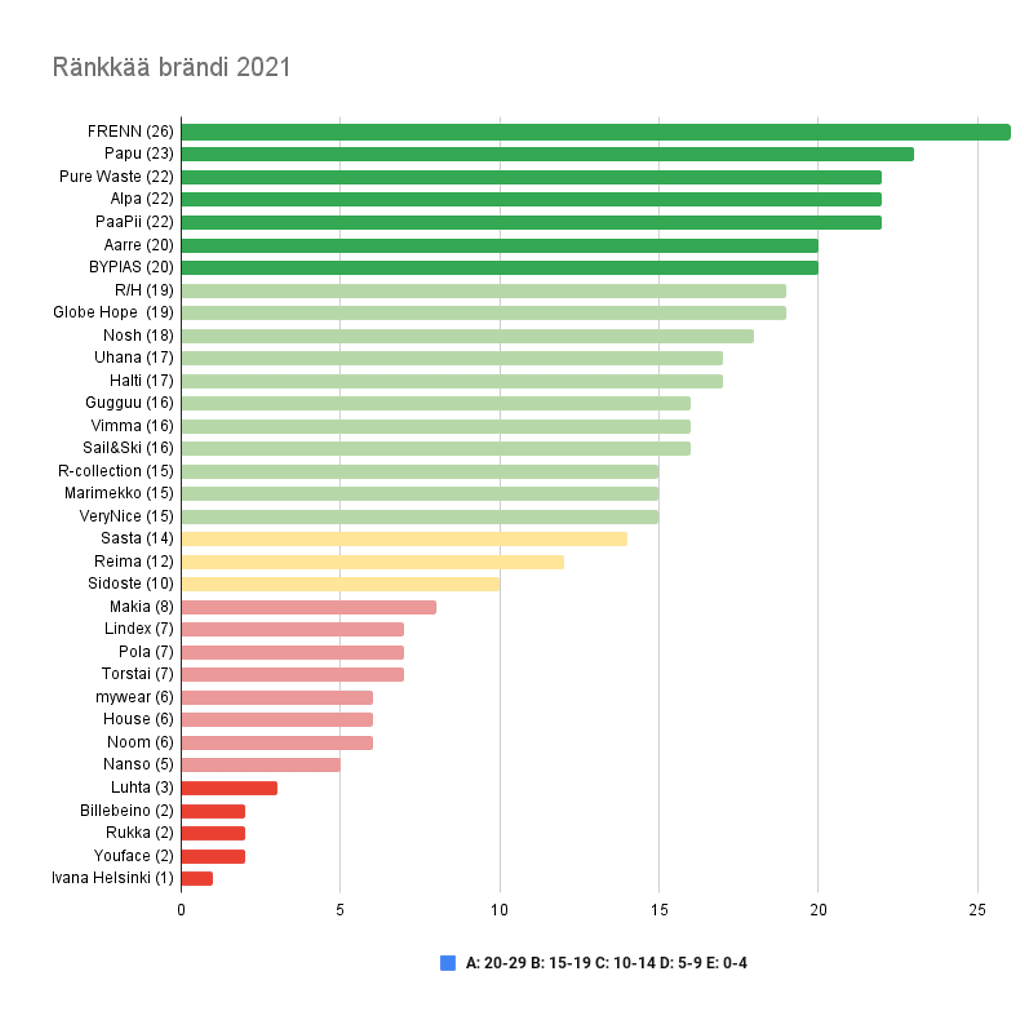 Ränkkää brändi 2021 raportin tulokset.